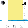Toms Harbor Channel Bridge tide chart for Friday, April 10, 2026