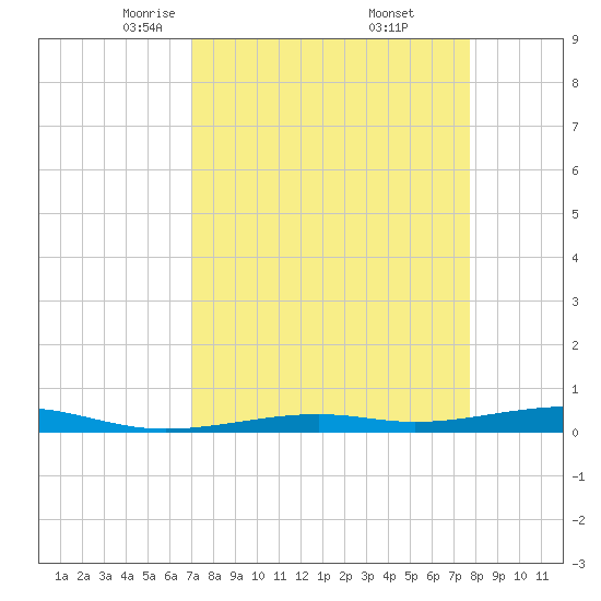 Toms Harbor Channel Bridge tide chart for Sunday, April 12, 2026
