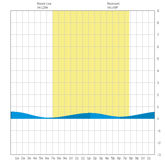 Toms Harbor Channel Bridge tide chart for Monday, April 13, 2026