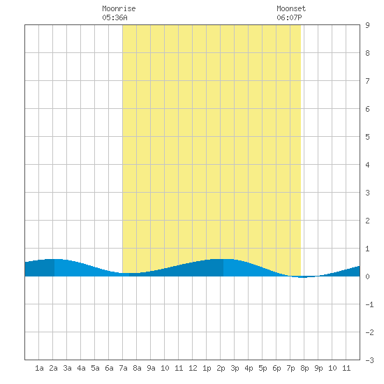 Toms Harbor Channel Bridge tide chart for Wednesday, April 15, 2026