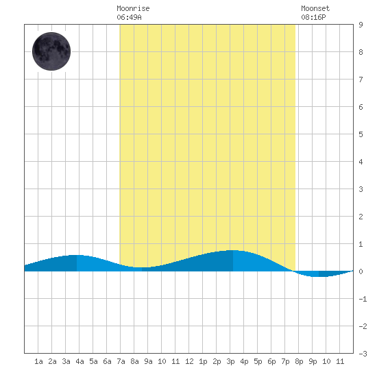 Toms Harbor Channel Bridge tide chart for Friday, April 17, 2026