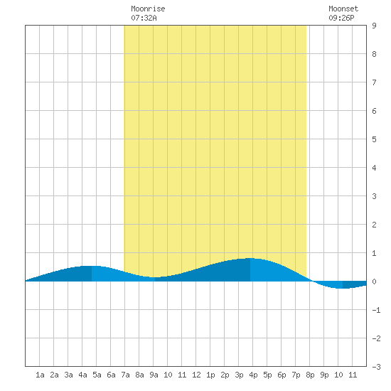 Toms Harbor Channel Bridge tide chart for Saturday, April 18, 2026