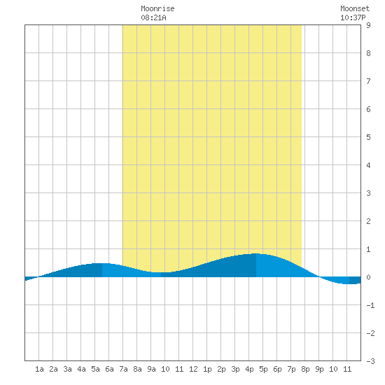 Toms Harbor Channel Bridge tide chart for Sunday, April 19, 2026