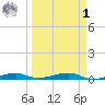 Toms Harbor Channel Bridge tide chart for Wednesday, April 1, 2026