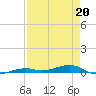 Toms Harbor Channel Bridge tide chart for Monday, April 20, 2026