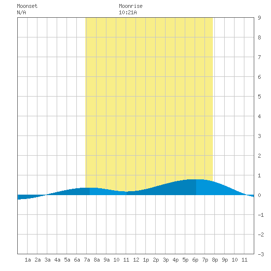 Toms Harbor Channel Bridge tide chart for Tuesday, April 21, 2026