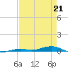 Toms Harbor Channel Bridge tide chart for Tuesday, April 21, 2026