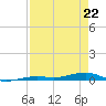 Toms Harbor Channel Bridge tide chart for Wednesday, April 22, 2026