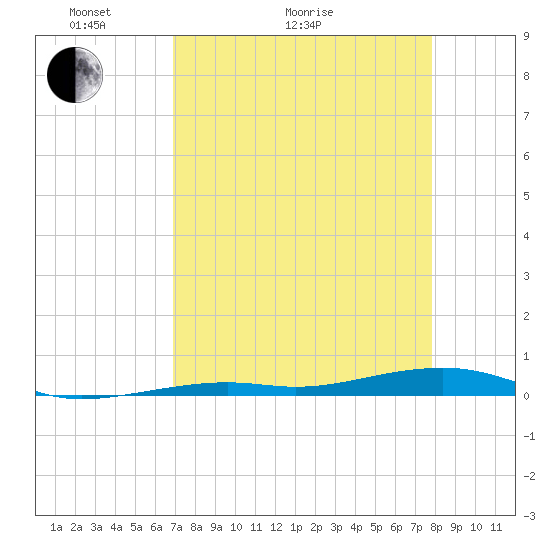 Toms Harbor Channel Bridge tide chart for Thursday, April 23, 2026