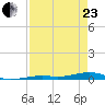 Toms Harbor Channel Bridge tide chart for Thursday, April 23, 2026