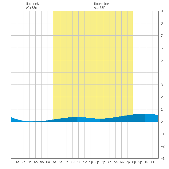 Toms Harbor Channel Bridge tide chart for Friday, April 24, 2026
