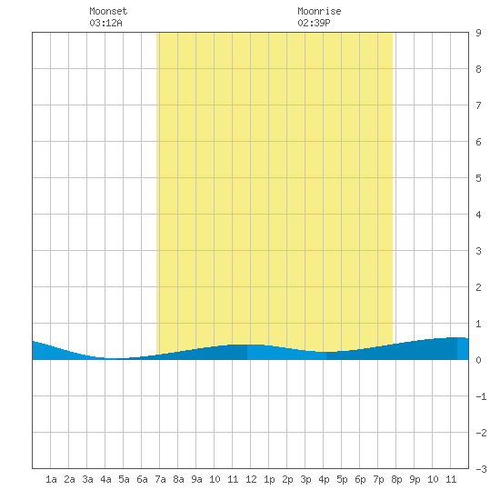 Toms Harbor Channel Bridge tide chart for Saturday, April 25, 2026