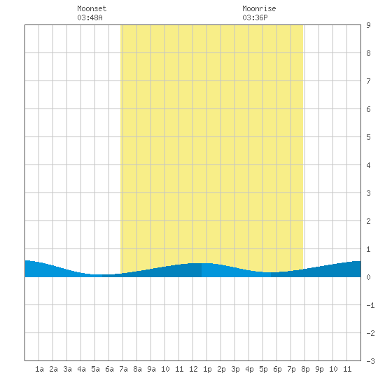 Toms Harbor Channel Bridge tide chart for Sunday, April 26, 2026