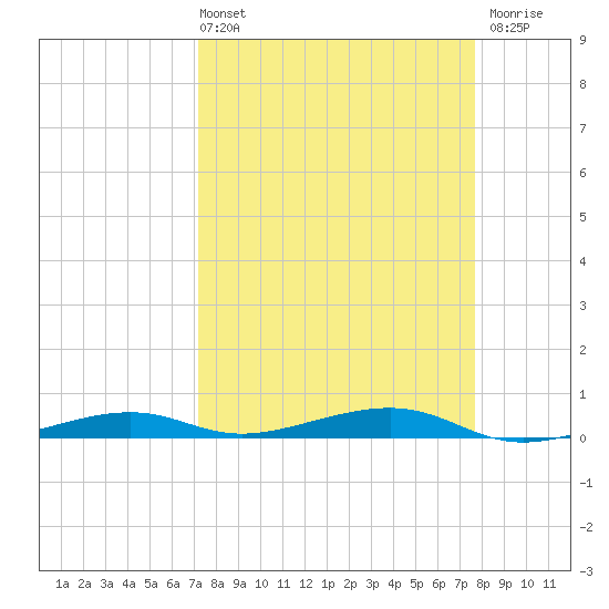 Toms Harbor Channel Bridge tide chart for Thursday, April 2, 2026