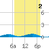 Toms Harbor Channel Bridge tide chart for Thursday, April 2, 2026