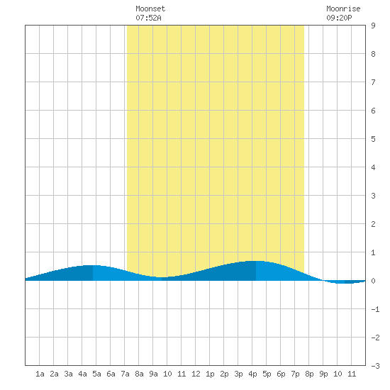 Toms Harbor Channel Bridge tide chart for Friday, April 3, 2026