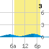 Toms Harbor Channel Bridge tide chart for Friday, April 3, 2026