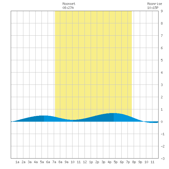 Toms Harbor Channel Bridge tide chart for Saturday, April 4, 2026