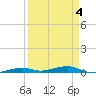 Toms Harbor Channel Bridge tide chart for Saturday, April 4, 2026