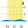 Toms Harbor Channel Bridge tide chart for Sunday, April 5, 2026