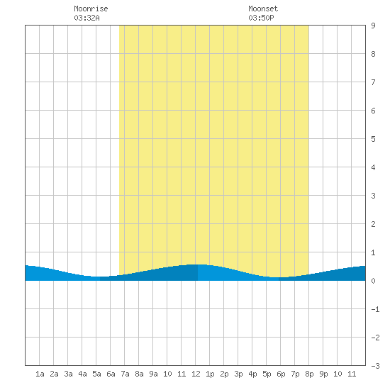 Toms Harbor Channel Bridge tide chart for Tuesday, May 12, 2026