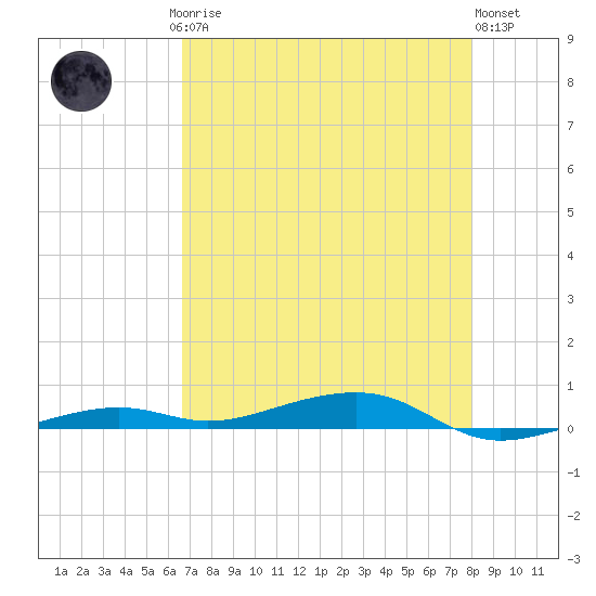 Toms Harbor Channel Bridge tide chart for Saturday, May 16, 2026