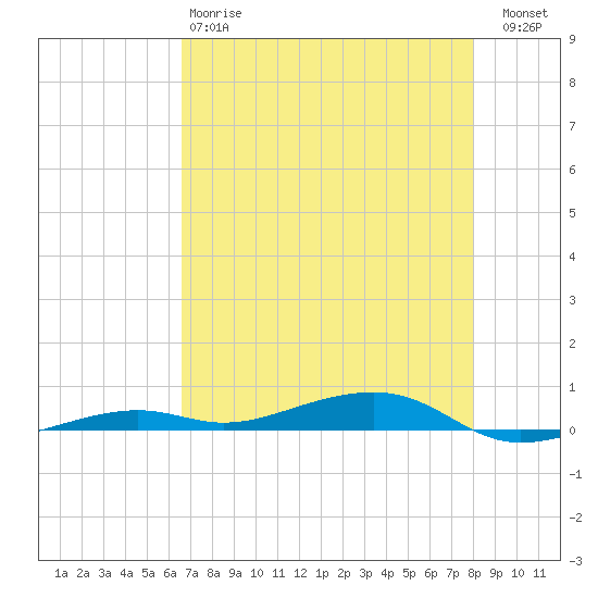 Toms Harbor Channel Bridge tide chart for Sunday, May 17, 2026