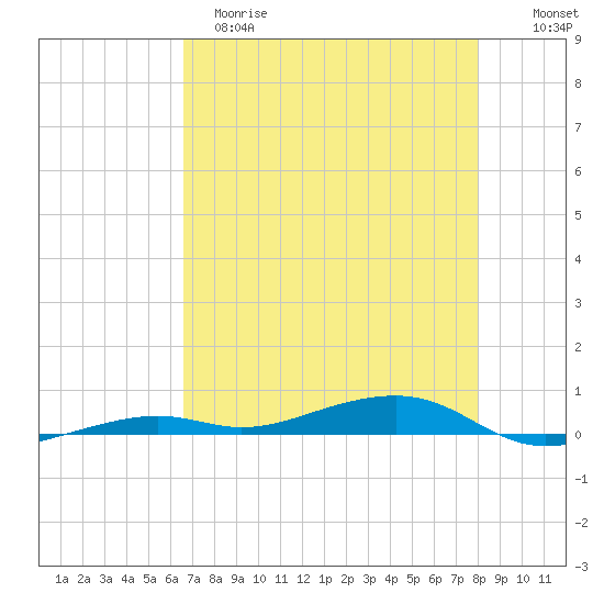Toms Harbor Channel Bridge tide chart for Monday, May 18, 2026
