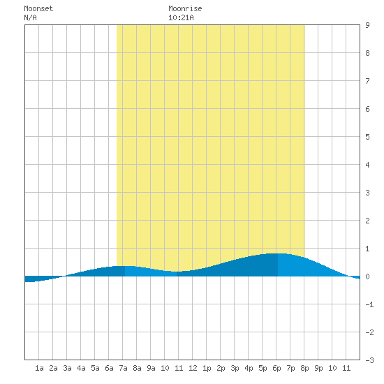 Toms Harbor Channel Bridge tide chart for Wednesday, May 20, 2026