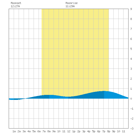 Toms Harbor Channel Bridge tide chart for Thursday, May 21, 2026