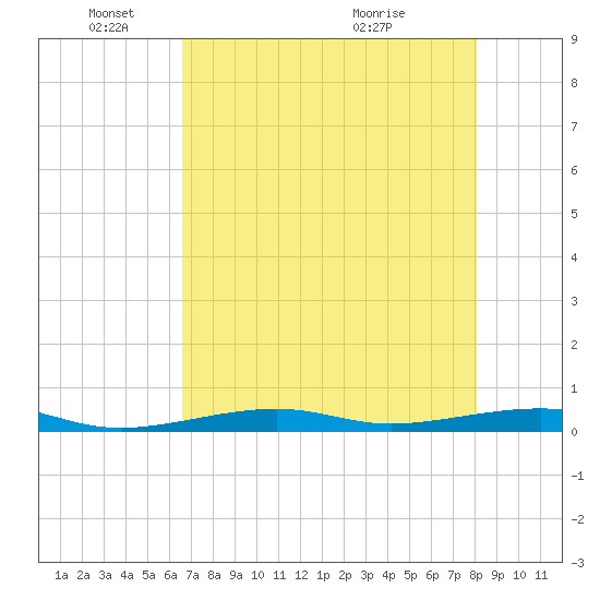 Toms Harbor Channel Bridge tide chart for Sunday, May 24, 2026