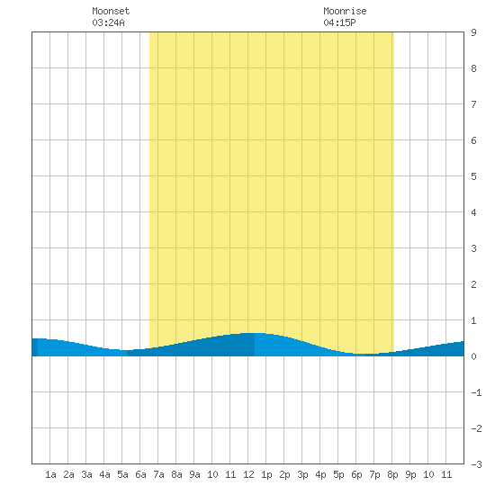 Toms Harbor Channel Bridge tide chart for Tuesday, May 26, 2026