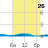 Toms Harbor Channel Bridge tide chart for Tuesday, May 26, 2026