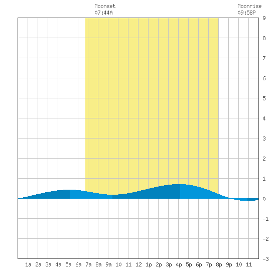 Toms Harbor Channel Bridge tide chart for Sunday, May 3, 2026