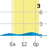 Toms Harbor Channel Bridge tide chart for Sunday, May 3, 2026