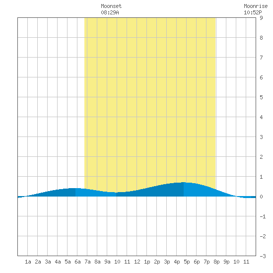 Toms Harbor Channel Bridge tide chart for Monday, May 4, 2026