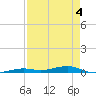 Toms Harbor Channel Bridge tide chart for Monday, May 4, 2026