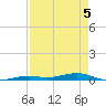 Toms Harbor Channel Bridge tide chart for Tuesday, May 5, 2026