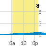 Toms Harbor Channel Bridge tide chart for Friday, May 8, 2026