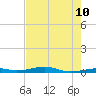 Toms Harbor Channel Bridge tide chart for Wednesday, June 10, 2026