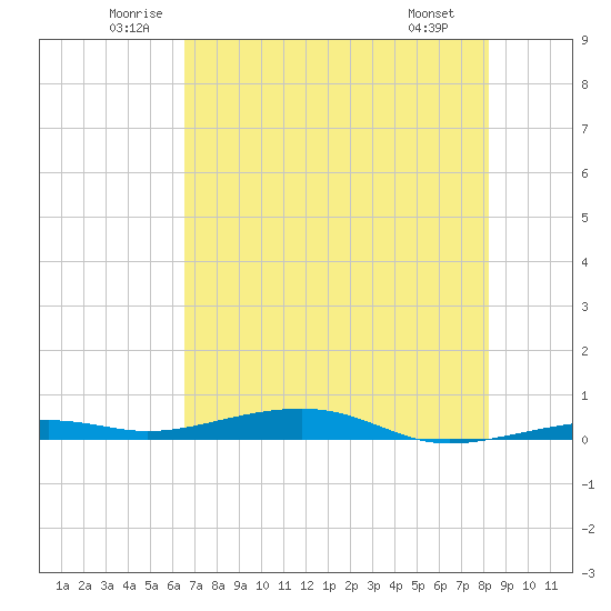 Toms Harbor Channel Bridge tide chart for Thursday, June 11, 2026