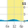 Toms Harbor Channel Bridge tide chart for Thursday, June 11, 2026