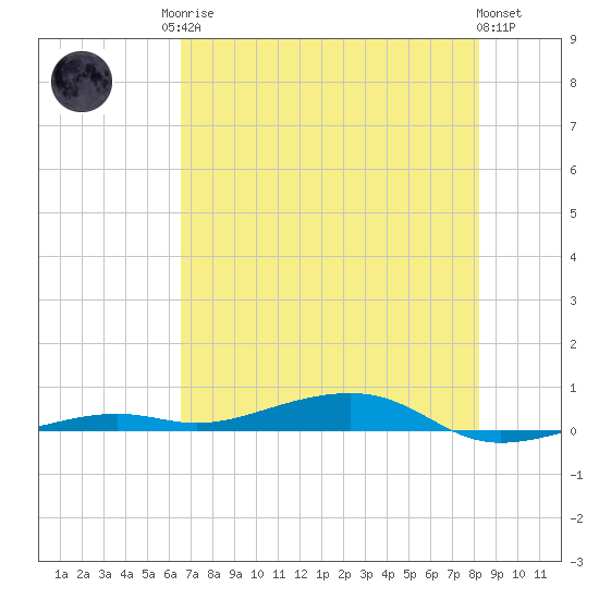 Toms Harbor Channel Bridge tide chart for Sunday, June 14, 2026