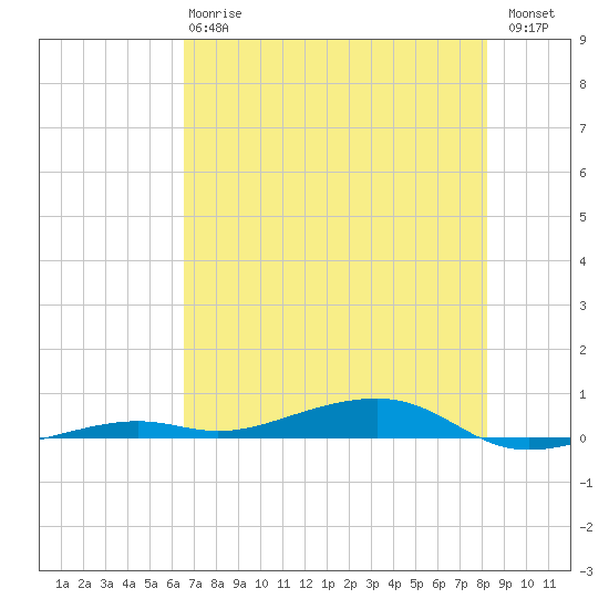 Toms Harbor Channel Bridge tide chart for Monday, June 15, 2026