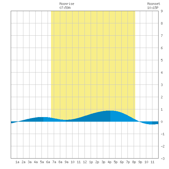 Toms Harbor Channel Bridge tide chart for Tuesday, June 16, 2026