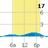 Toms Harbor Channel Bridge tide chart for Wednesday, June 17, 2026
