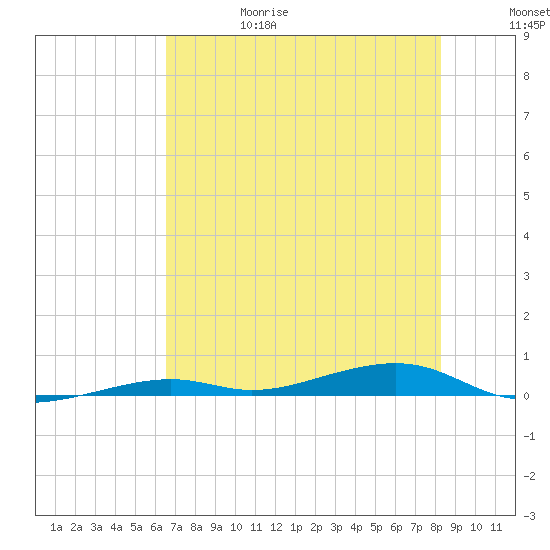 Toms Harbor Channel Bridge tide chart for Thursday, June 18, 2026