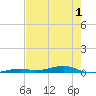 Toms Harbor Channel Bridge tide chart for Monday, June 1, 2026