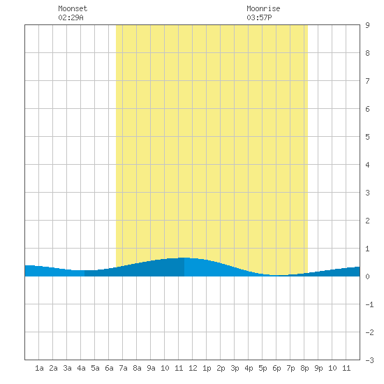 Toms Harbor Channel Bridge tide chart for Wednesday, June 24, 2026