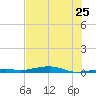 Toms Harbor Channel Bridge tide chart for Thursday, June 25, 2026